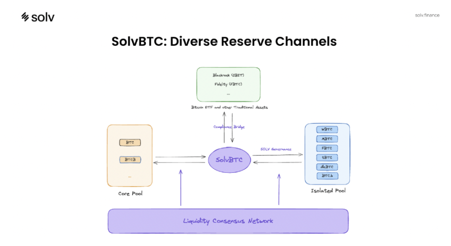 专访 SolvBTC 创始人 Ryan Chow：资产创新，为下一个万亿流动性