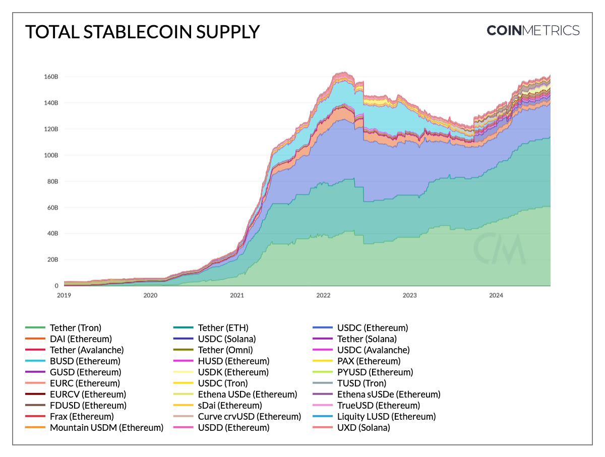 Stablecoins