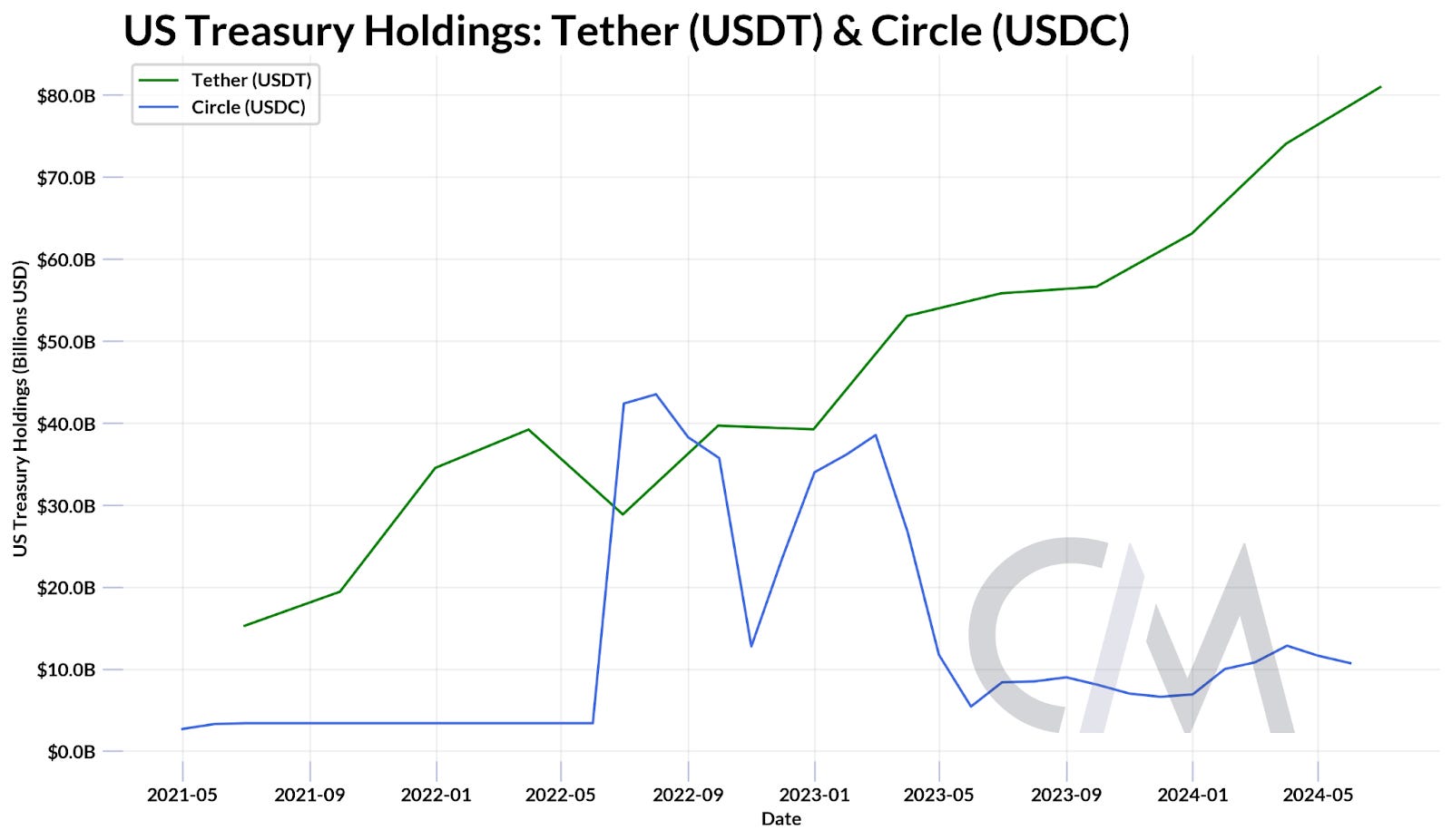 Stablecoins