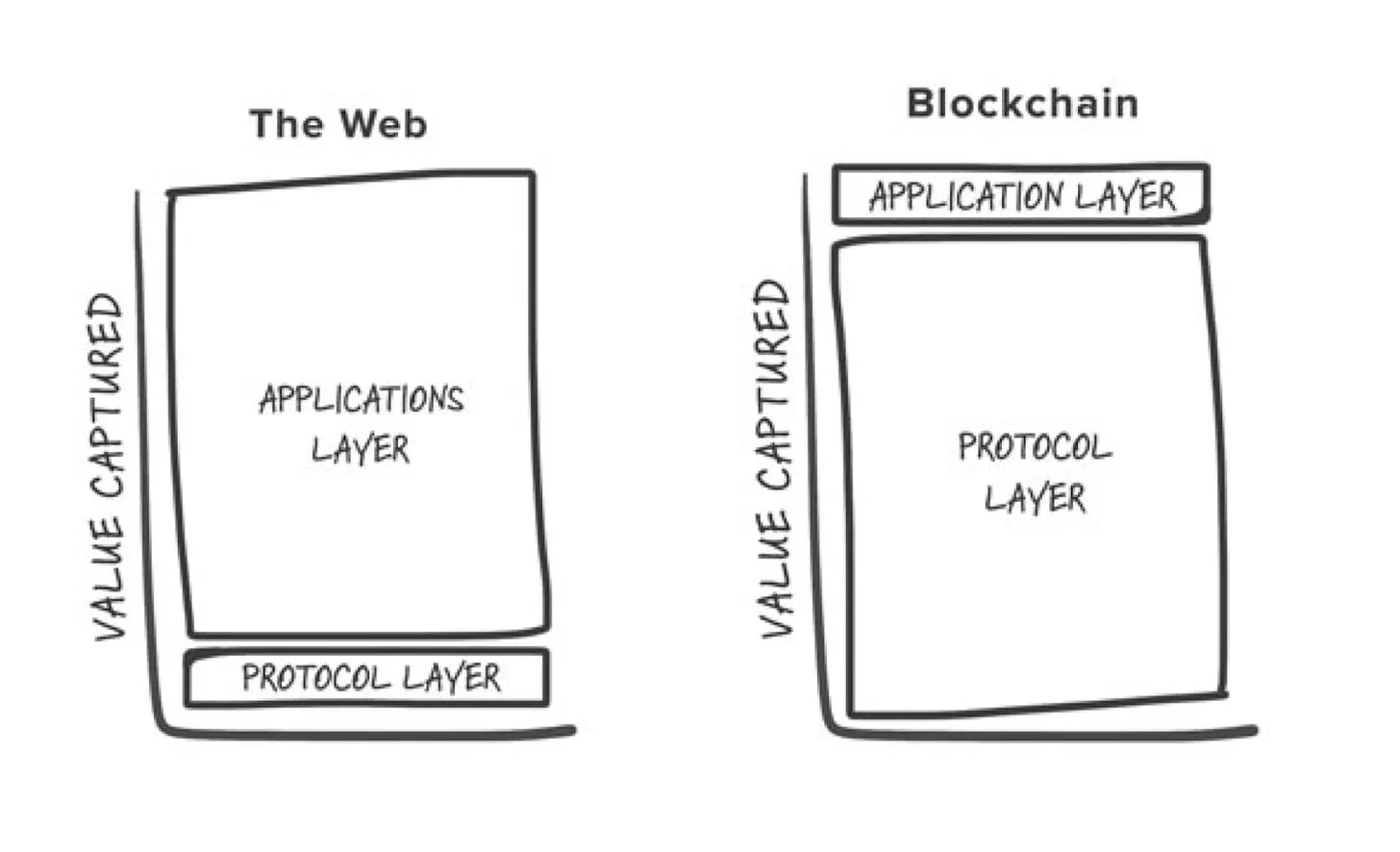 Web3 投资机构为行业发声:好事总多磨,Crypto 仍在进步