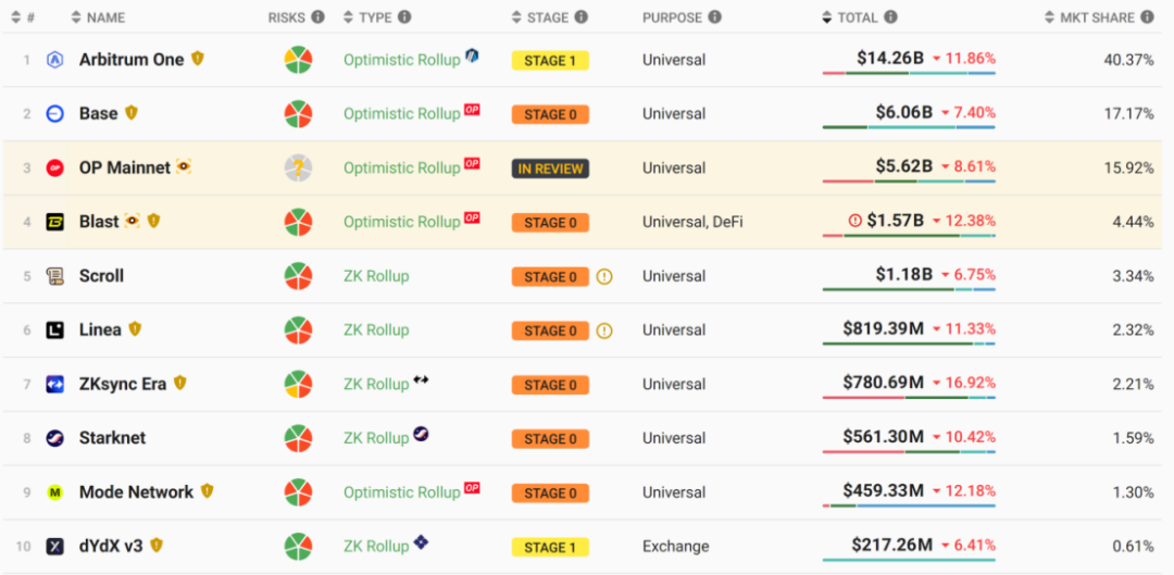 行业报告：主流币本月跑输传统资产，ETH、MakerDAO“旧瓶”难装新酒