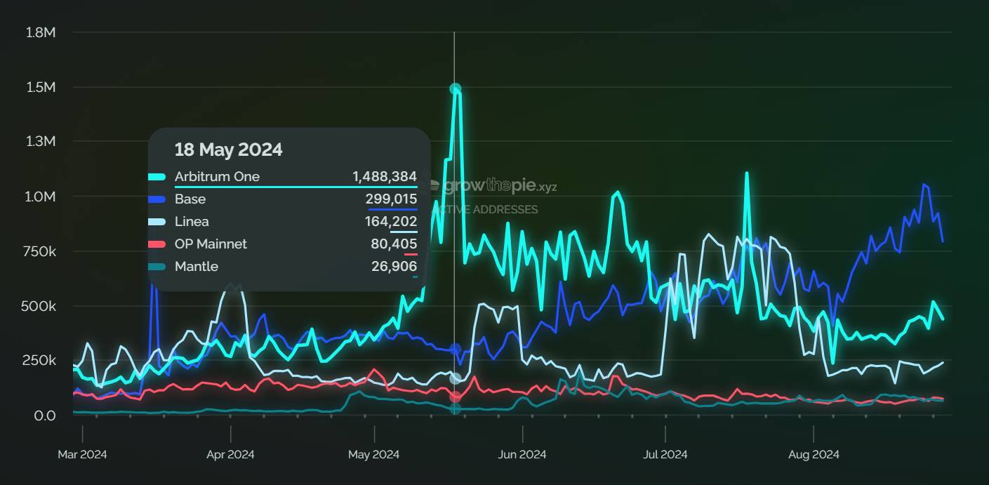 Arbitrum One三周年：从0到200亿TVL，起底L2巨擘成长史