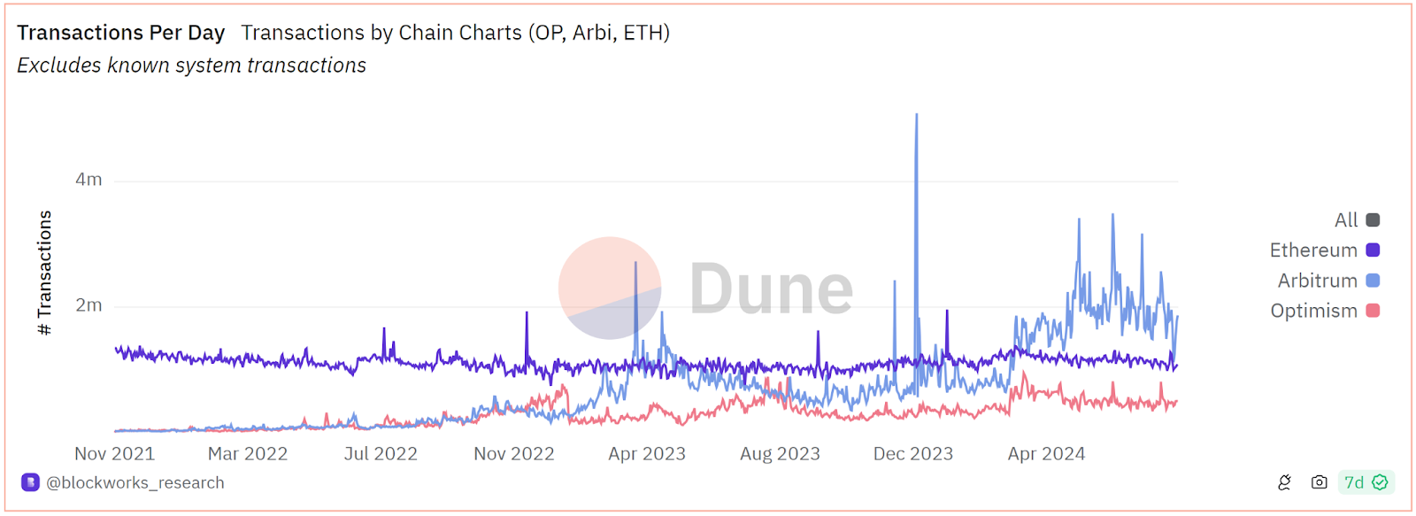 Arbitrum One三周年：从0到200亿TVL，起底L2巨擘成长史