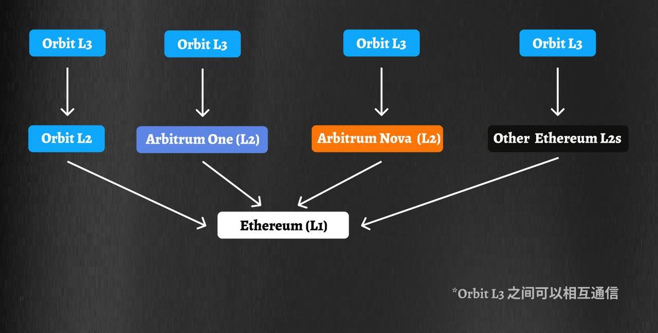 Arbitrum One三周年：从0到200亿TVL，起底L2巨擘成长史