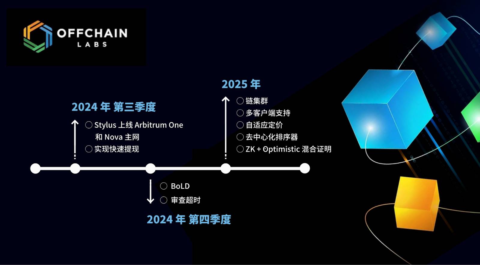 Arbitrum One三周年：从0到200亿TVL，起底L2巨擘成长史