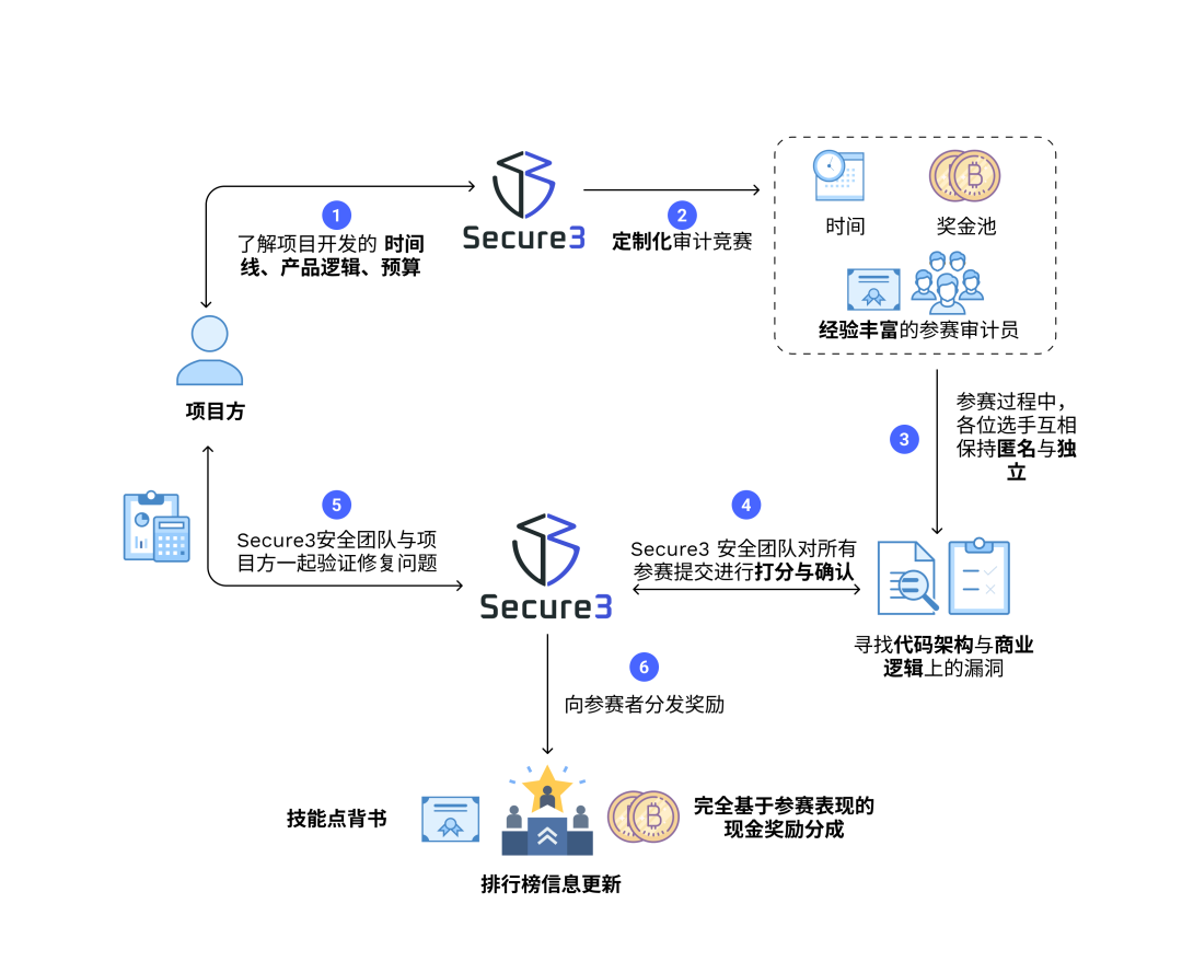 Secure3GPT 参与 Secure3 平台审计竞赛：人机竞技，谁是第一？