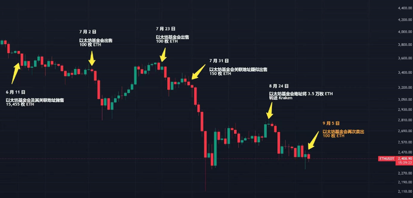 以太坊基金会再次砸盘 ETH，基金会资金还能维持多久？以太坊还有未来吗？