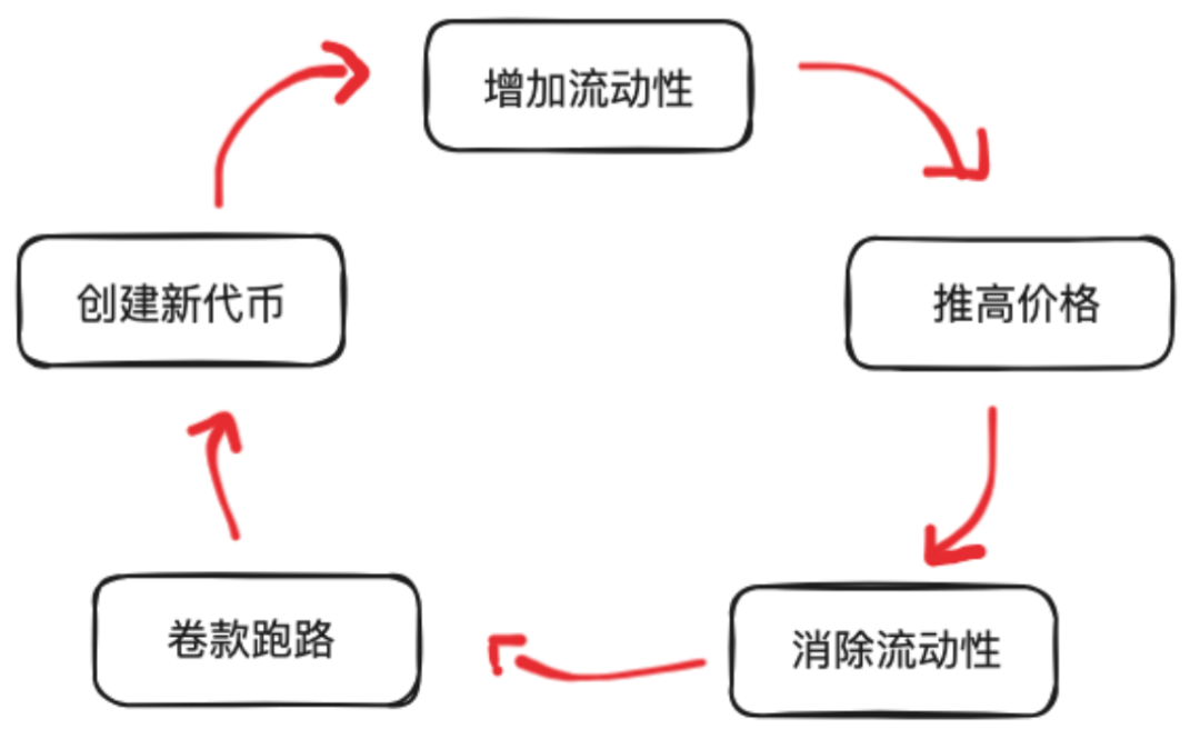 Web3 安全入门避坑指南｜貔貅盘骗局