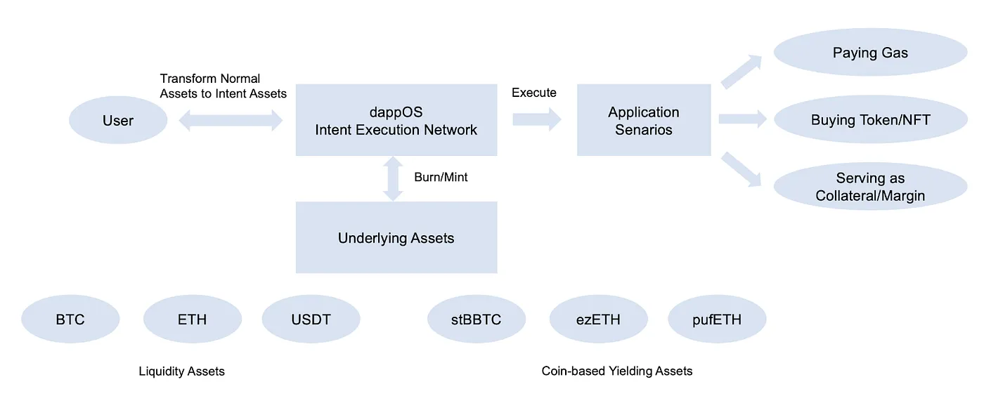 Web3 的最终意图是资产增值，dappOS 的“意图资产”懂你所需