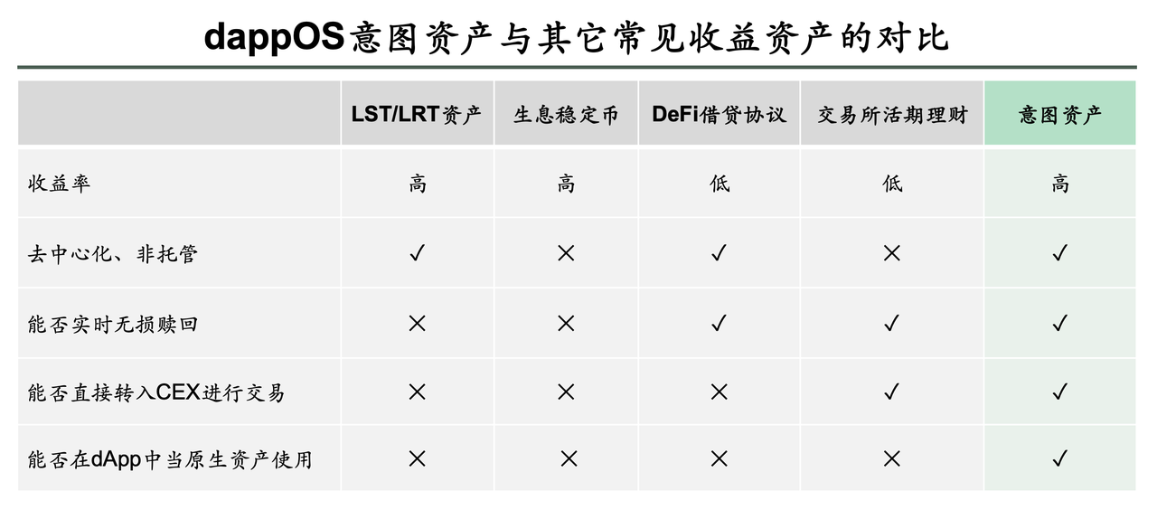 Web3 的最终意图是资产增值，dappOS 的“意图资产”懂你所需