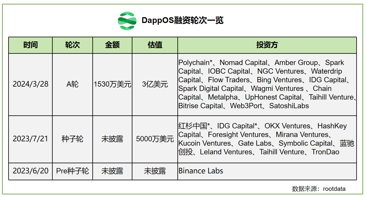 Web3 的最终意图是资产增值，dappOS 的“意图资产”懂你所需