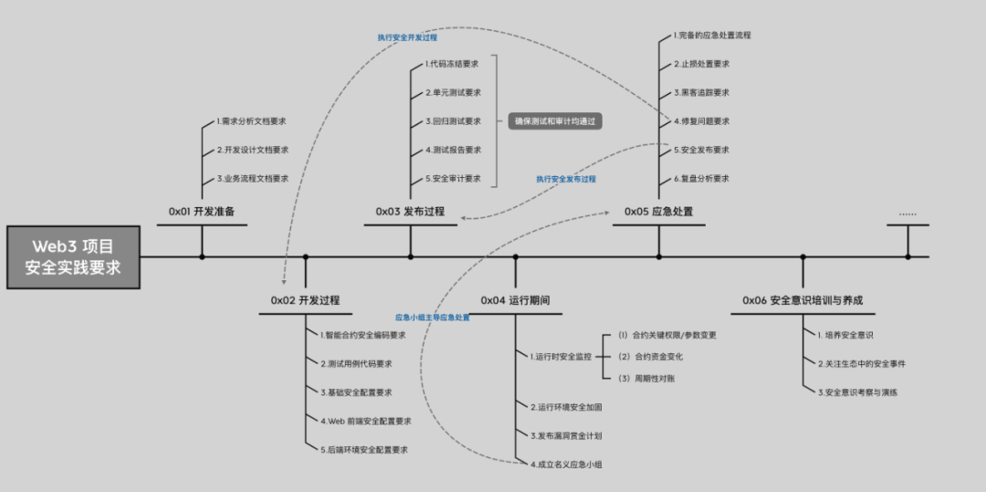 慢雾出品 | Web3 项目安全手册