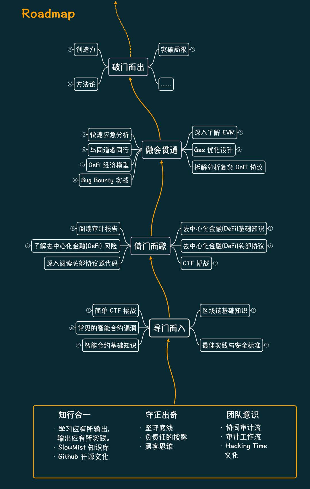 慢雾出品 | Web3 项目安全手册