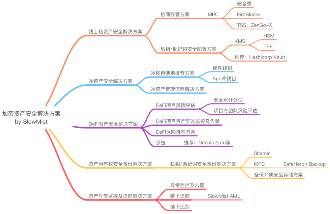 慢雾出品 | Web3 项目安全手册
