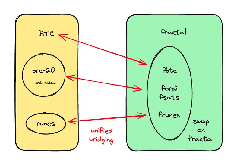 HTX Ventures: 从比特币可编程性的角度探索BTCFI的兔子洞