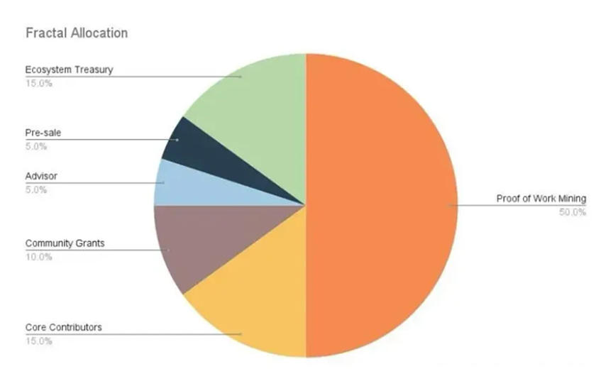 Fractal Bitcoin引爆市场:你还不知道它吗?