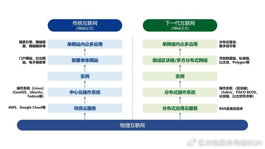 BSN六周年:迈向下一代互联网