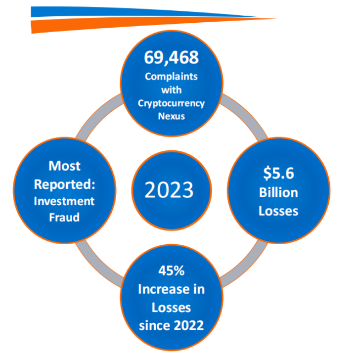 报告解读|FBI 发布 2023 年加密货币欺诈报告