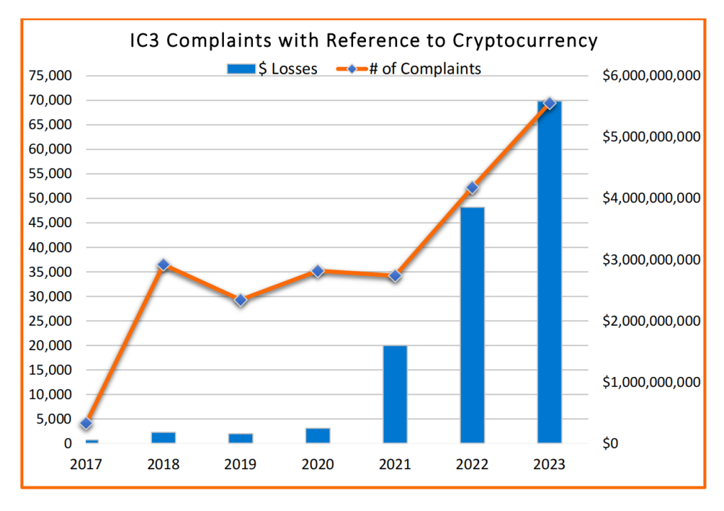 报告解读|FBI 发布 2023 年加密货币欺诈报告