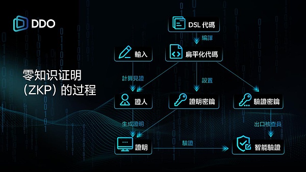 DDO Chain：零知识证明从理论到应用的密码学革命