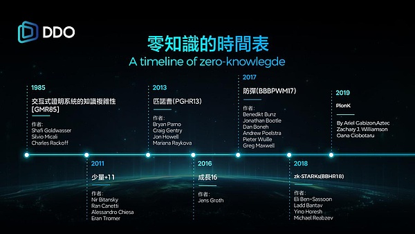 DDO Chain：零知识证明从理论到应用的密码学革命