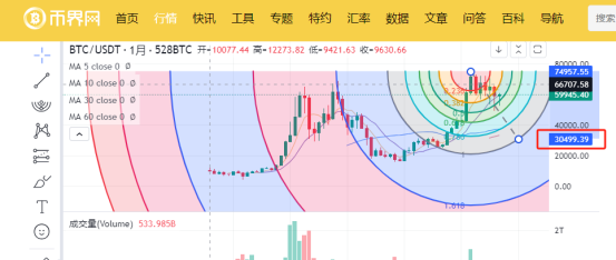 比特币今日涨破60,000万美元，3大信号预示近期可能跌破3.5万美元