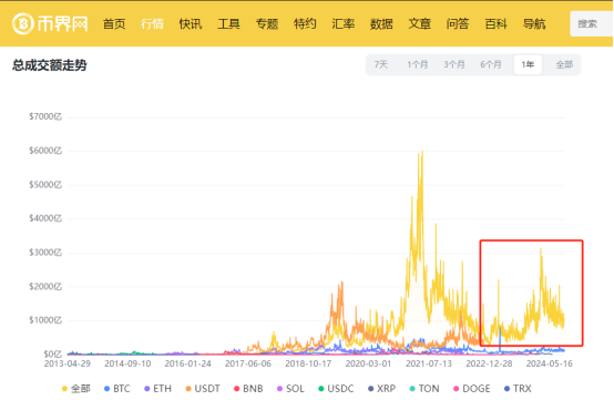 比特币今日涨破60,000万美元，3大信号预示近期可能跌破3.5万美元