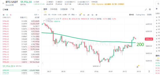 比特币今日涨破60,000万美元，3大信号预示近期可能跌破3.5万美元