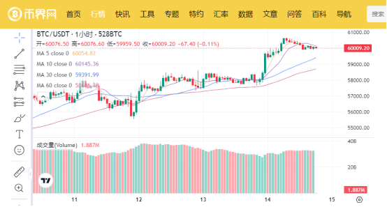 比特币今日涨破60,000万美元，3大信号预示近期可能跌破3.5万美元