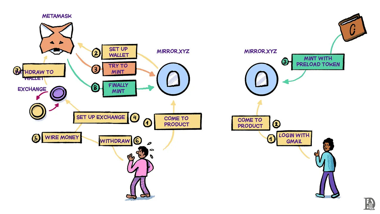 告别助记词，Passkey 将重塑 Web3 钱包体验