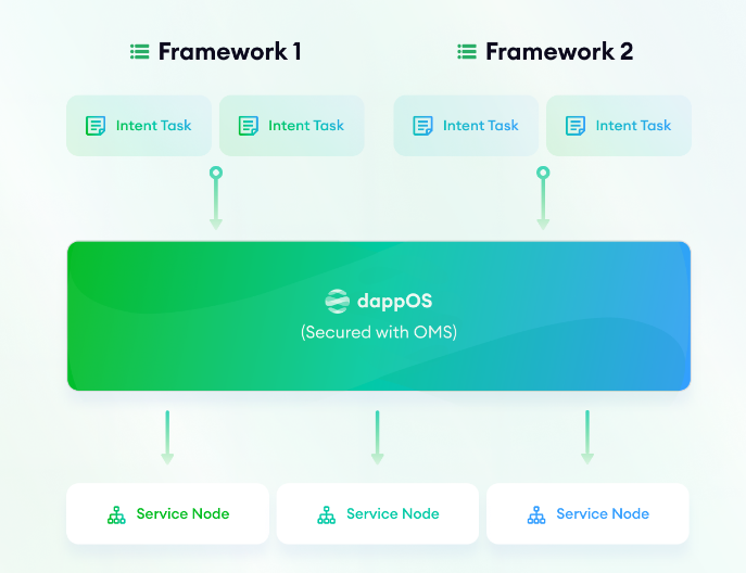 DappOS投研报告-Central Research投研
