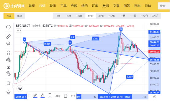 比特币价格在6万美元水平横盘,美联储降息会打破平衡吗?