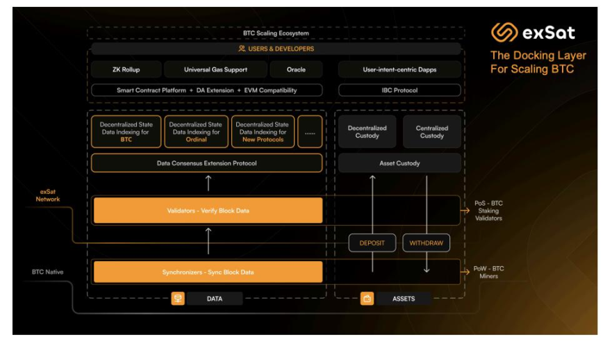 重塑 BTC 生态蓝图：exSat 的创新之路