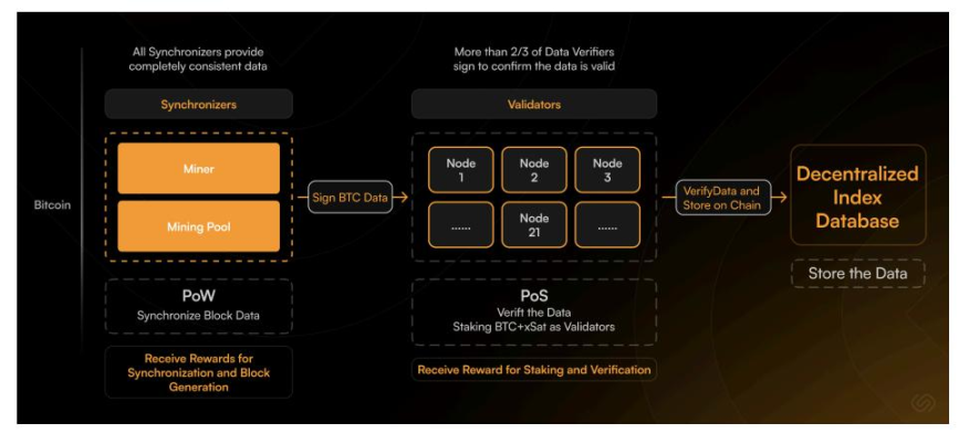 重塑 BTC 生态蓝图：exSat 的创新之路