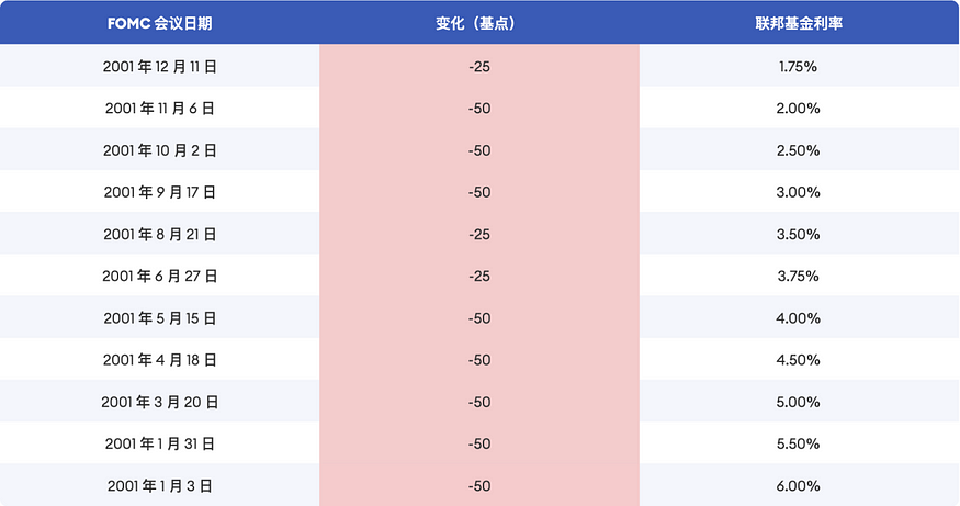 Rate cuts