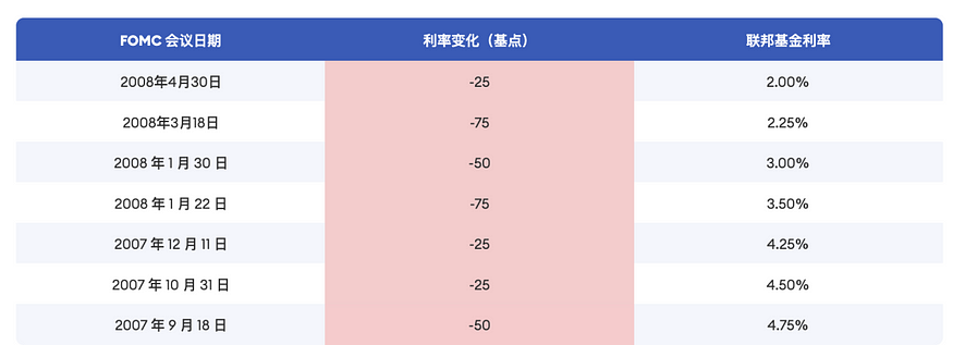 금리를 인하하다