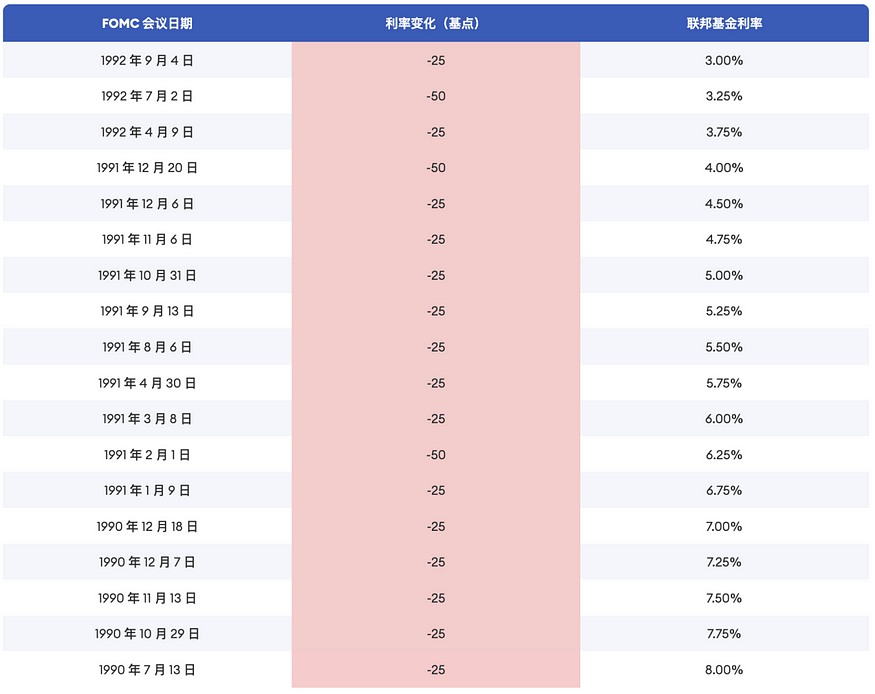 금리를 인하하다