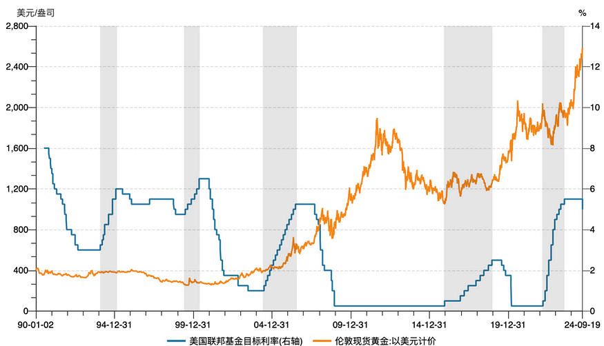 Rate cuts