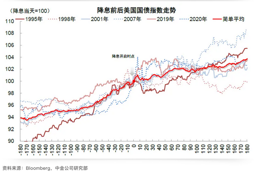 降息