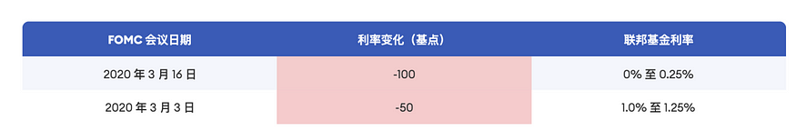 금리를 인하하다