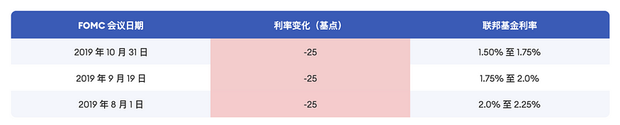 금리를 인하하다