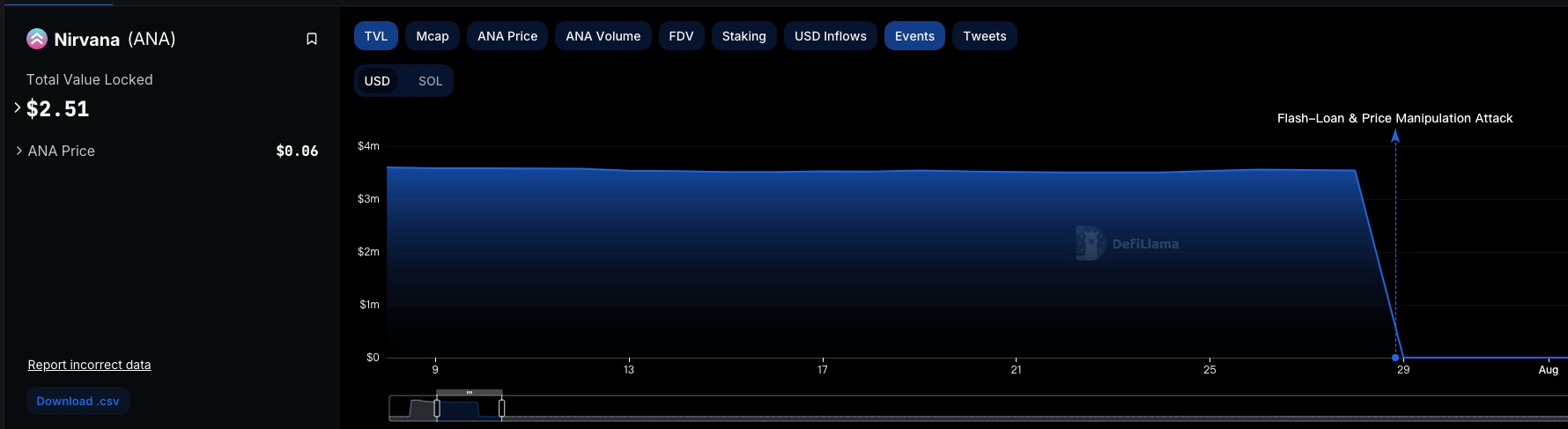 Nirvana Finance重启：史上首个智能合约攻击被定罪的黑客是如何被捕的