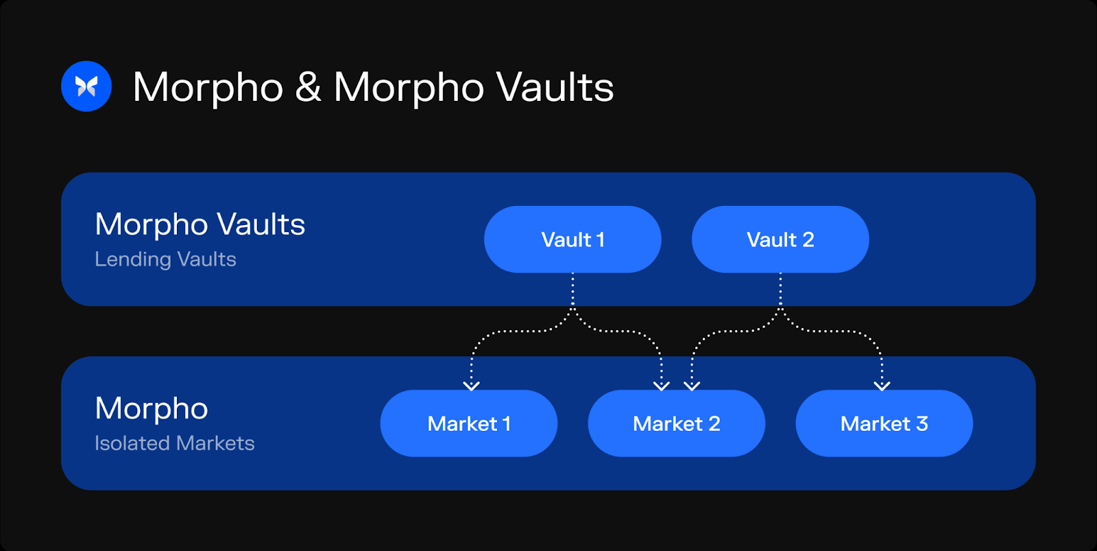 年增长180%，去中心化借贷协议Morpho欲挑战DeFi龙头？