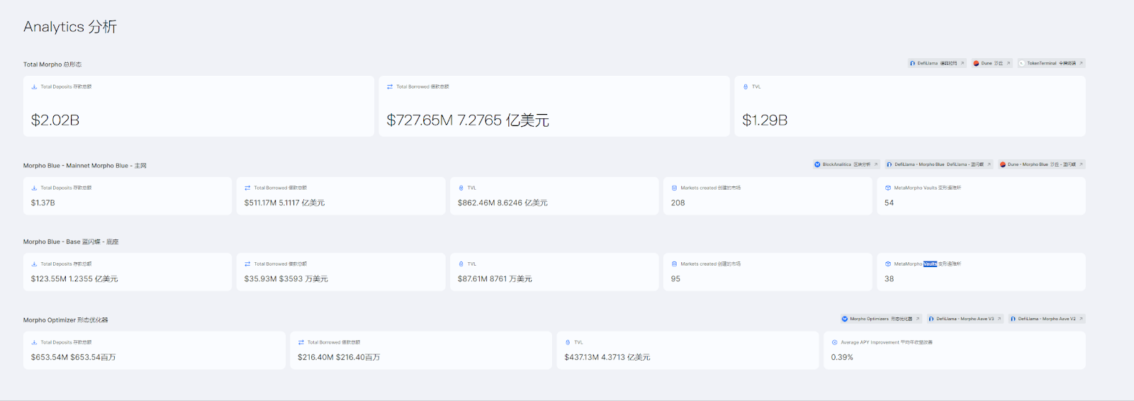 年增长180%，去中心化借贷协议Morpho欲挑战DeFi龙头？