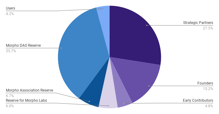 年增长180%，去中心化借贷协议Morpho欲挑战DeFi龙头？