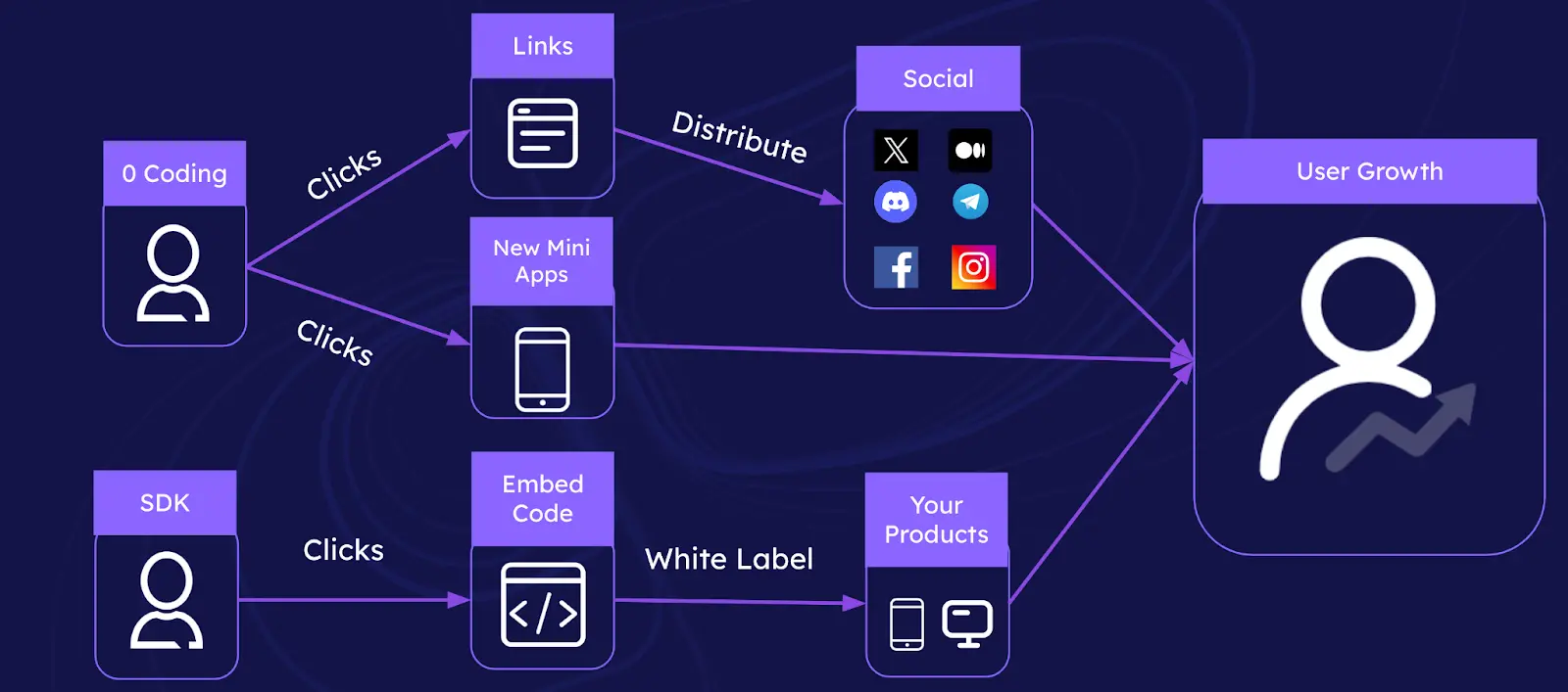 赋能 Telegram 社区实现 Web3 飞速增长