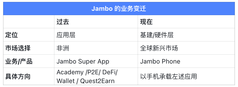 50万台手机,128个国家,今天的Jambo要做Web3的移动基建拓荒者