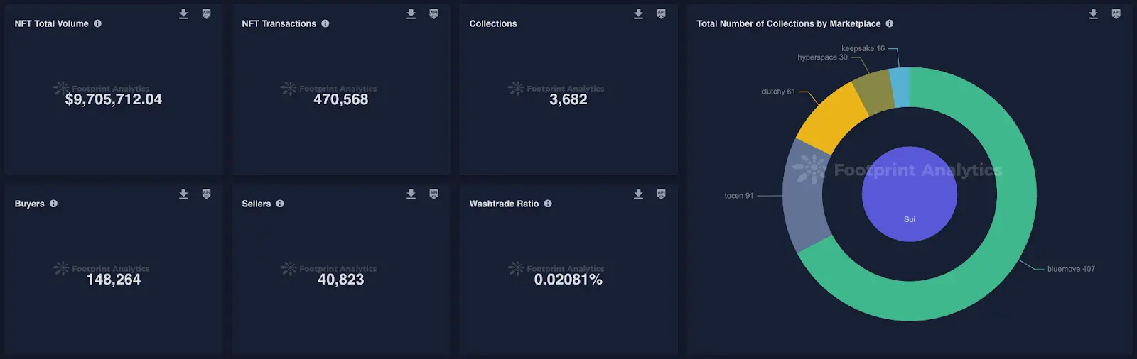 Footprint Analytics 集成 Sui 区块链数据