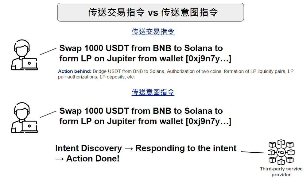 意图：通往Web3新阶段的革命