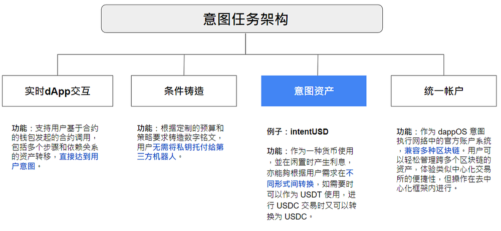 意图：通往Web3新阶段的革命